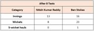 Nitish Kumar Reddy vs Ben Stokes - Overall bowling numbers